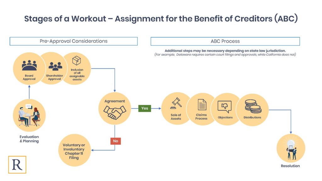 assignment for the benefit of creditors process